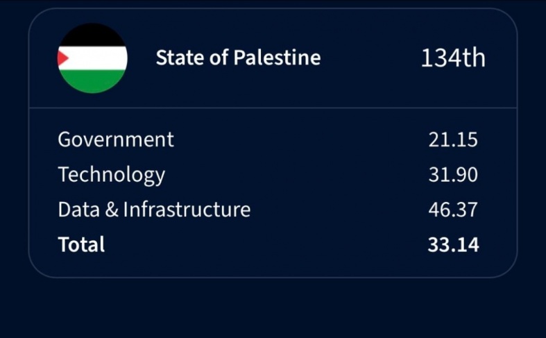 فلسطين تدخل السباق العالمي لجهوزية الحكومات للذكاء الاصطناعي