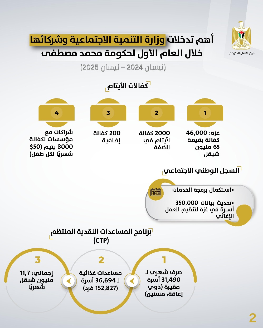 أهم تدخلات وزارة التنمية الاجتماعية وشركائها خلال العام الأول من تولّي حكومة محمد مصطفى
