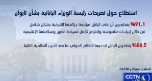 استطلاع CGTN: الأغلبية تعتبر تصريحات تاكايتشي تدخلا سافرا في الشؤون الداخلية للصين