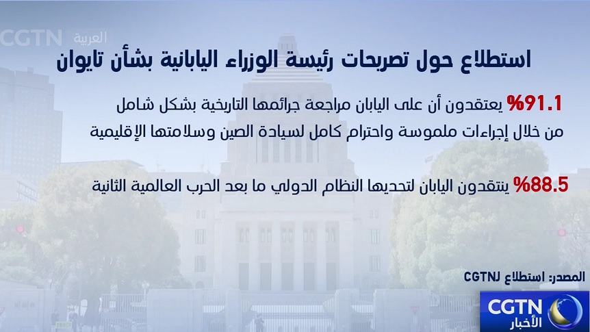 استطلاع CGTN: الأغلبية تعتبر تصريحات تاكايتشي تدخلا سافرا في الشؤون الداخلية للصين