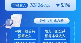 الصين : ارتفاع الإيرادات المالية الصينية بنسبة 0.8 بالمائة في الأشهر الـ10 الأولى