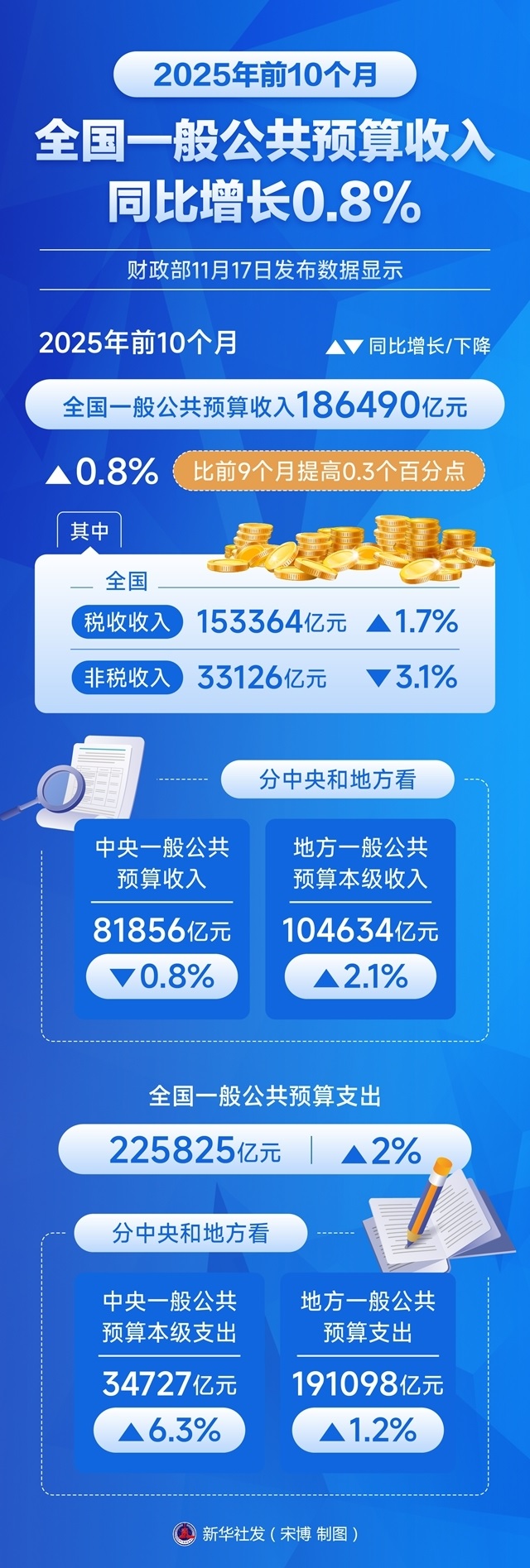الصين : ارتفاع الإيرادات المالية الصينية بنسبة 0.8 بالمائة في الأشهر الـ10 الأولى