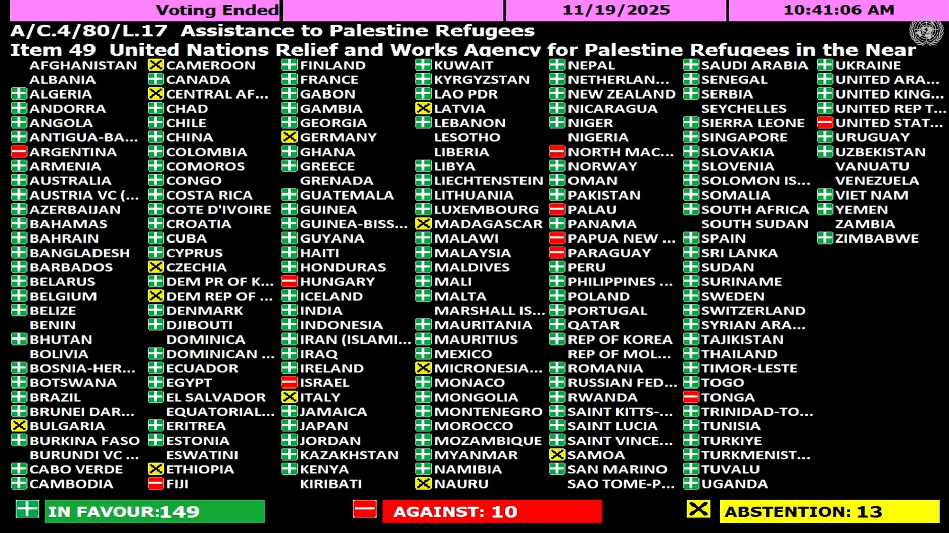الجمعية العامة للأمم المتحدة تجدد ولاية "الأونروا" والمفوض العام يؤكد ضرورة تمويل خدماتها