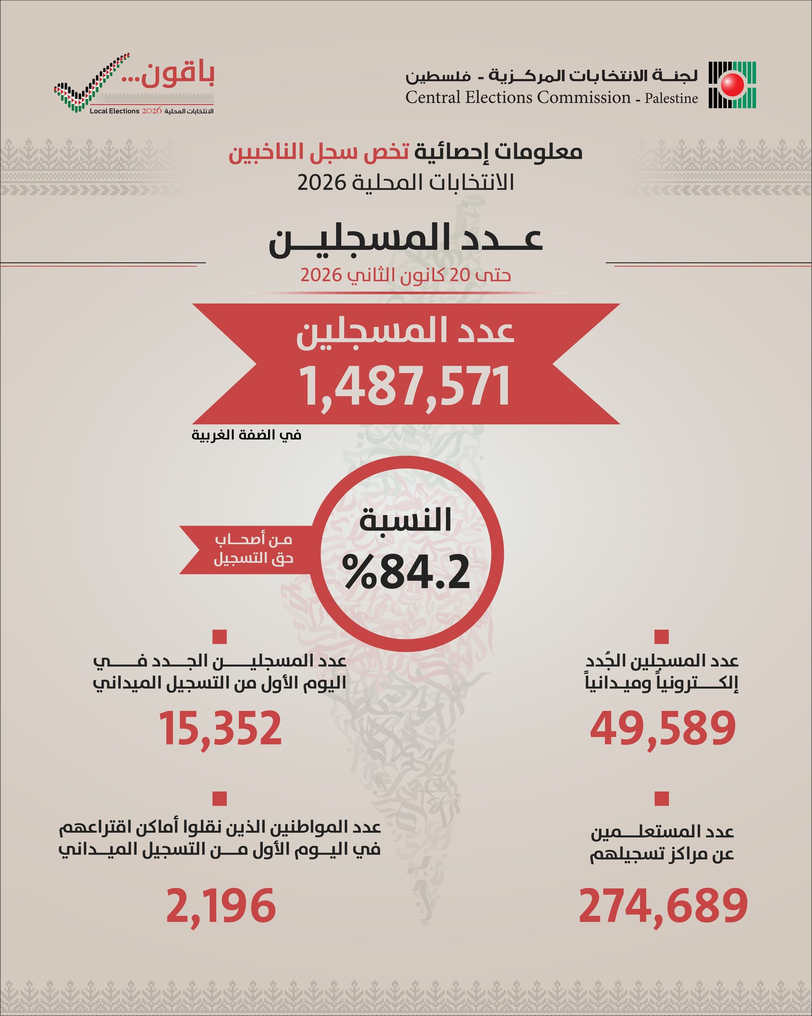 لجنة الانتخابات المركزية: 50 ألف مسجل جديد في السجل الانتخابي وسط اقبال المواطنين