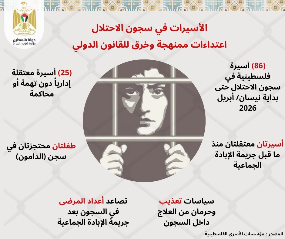 وزارة شؤون المرأة في يوم الأسير : العنف المنهج بحق الاسيرات والأسرى انتهاك صارخ للقانون الدولي