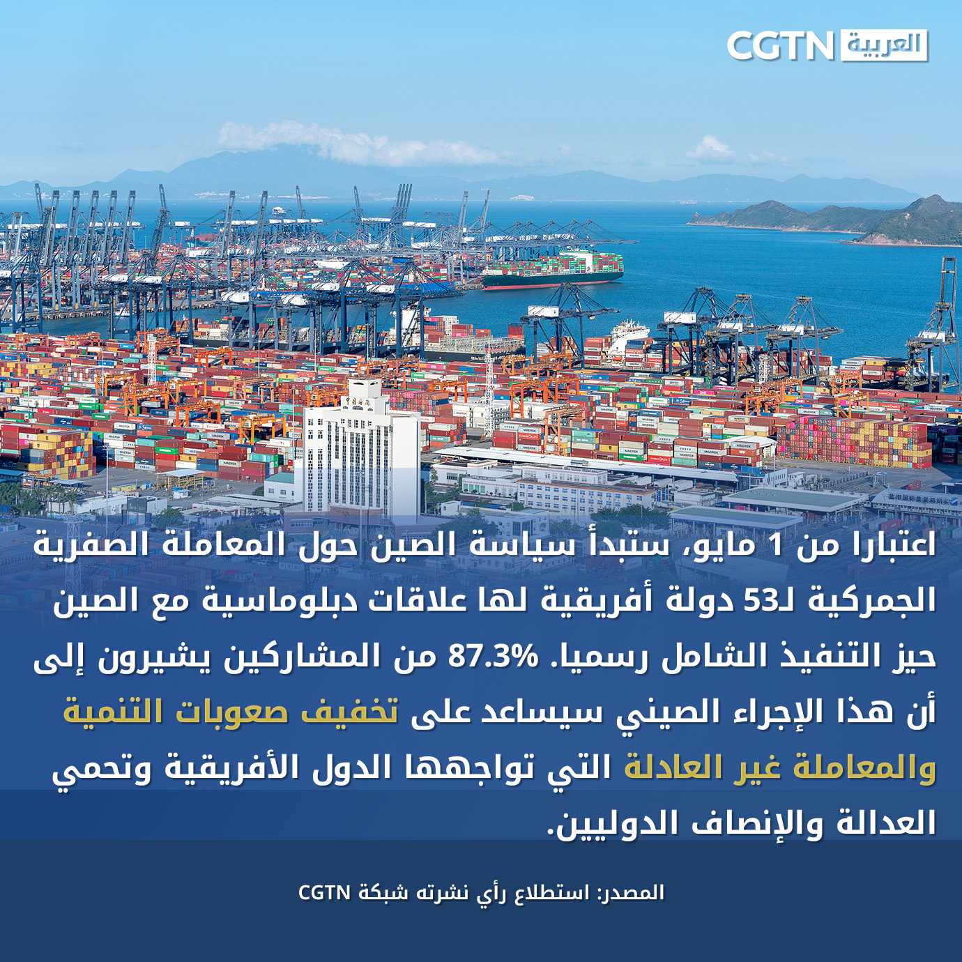 استطلاع لـ CGTN: الإعفاء الجمركي الكامل الذي تمنحه الصين لأفريقيا يُجسّد العدالة والإنصاف الدوليين