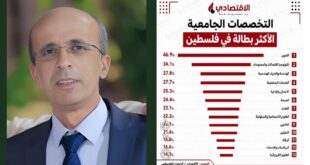 بين البطالة والمهارة: لماذا يجب أن يكون التعليم والتدريب المهني والتقني الخيار الاستراتيجي لطلبة التوجيهي في فلسطين؟ بقلم : د. عماد سالم