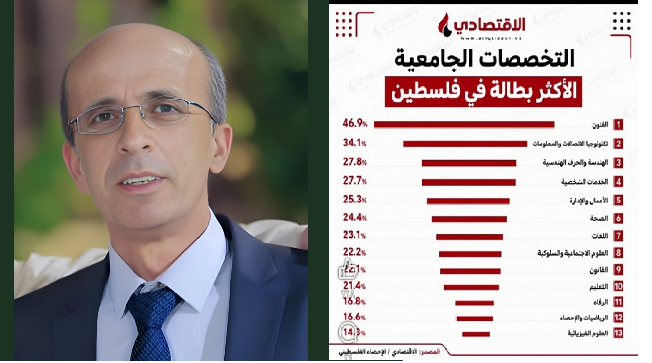 بين البطالة والمهارة: لماذا يجب أن يكون التعليم والتدريب المهني والتقني الخيار الاستراتيجي لطلبة التوجيهي في فلسطين؟ بقلم : د. عماد سالم