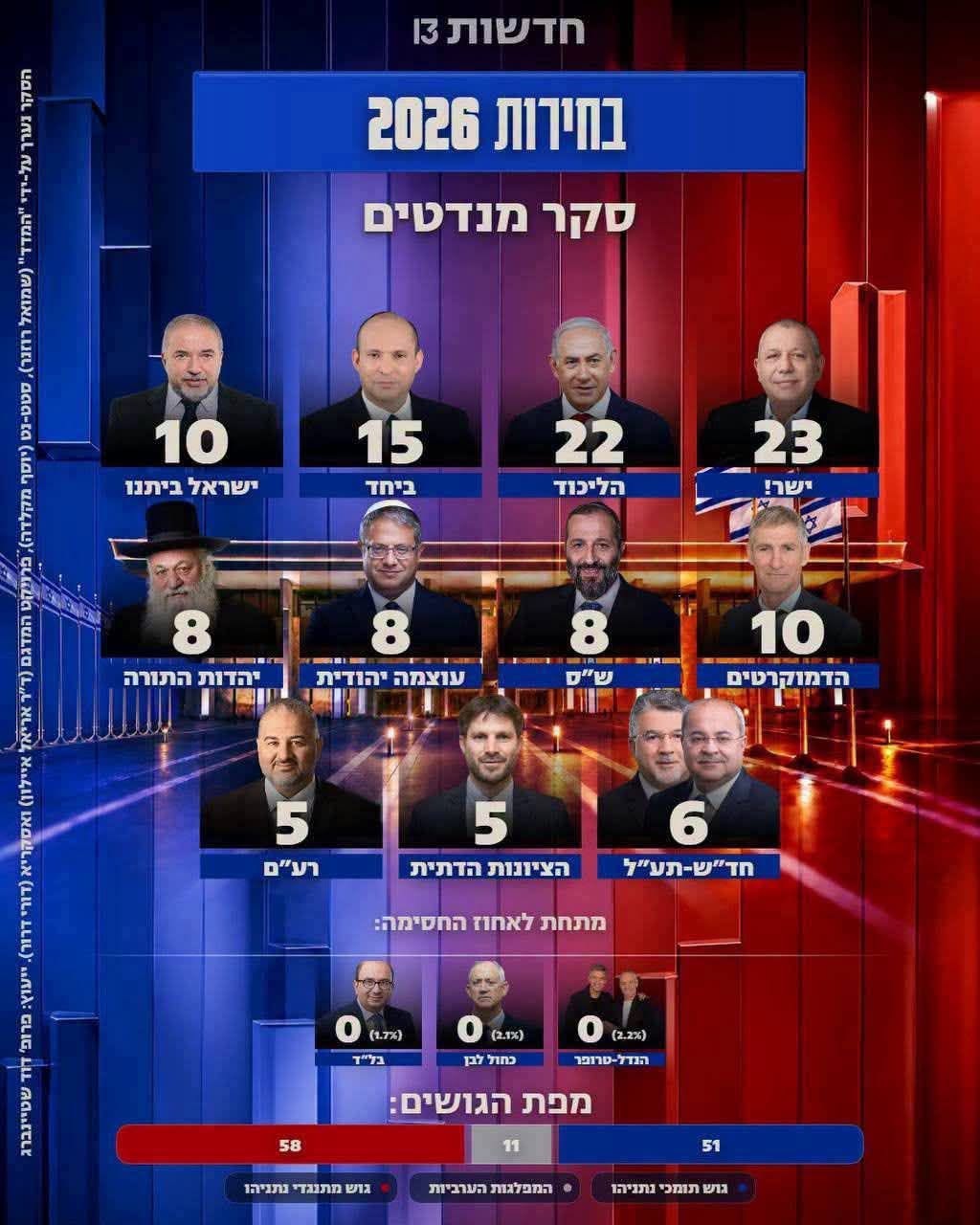 استطلاع: آيزنكوت يتفوق على نتنياهو ويائير غولان يواصل التقدم ويحصد 10 مقاعد