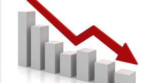 الإحصاء : انخفاض الرقم القياسي لكميات الإنتاج الصناعي بنسبة 1.15% خلال أيار