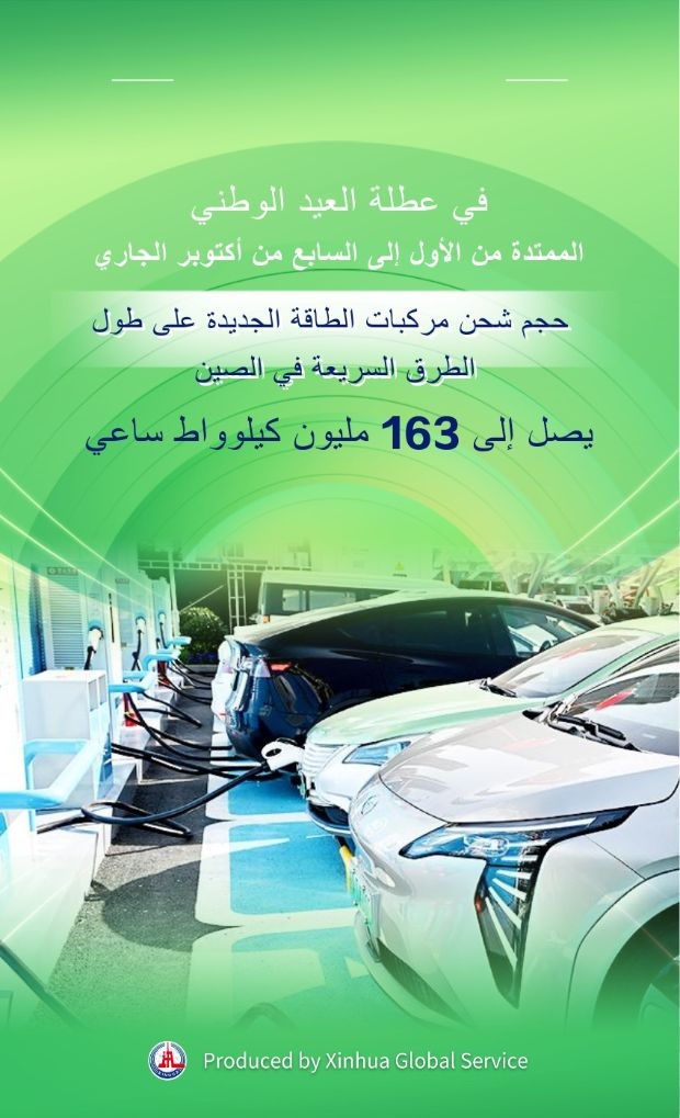 الصين تشهد ارتفاعا كبيرا في حجم الشحن الكهربائي لمركبات الطاقة الجديدة على طول الطرق السريعة خلال عطلة العيد الوطني